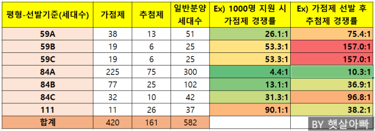  신동탄롯데캐슬나노시티 분양정보 총정리 및 청약 전략 세우기!