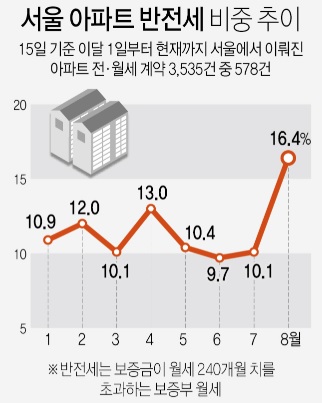  전월세 전환율 하향이 임대차 시장에 영향을 줄 수 있을까?