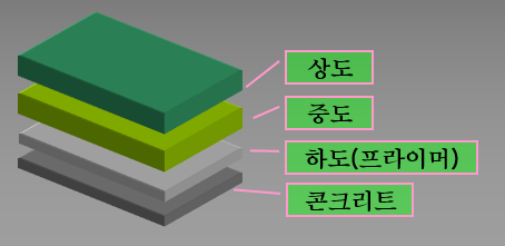 에폭시 바닥 시공 [에폭시코팅]