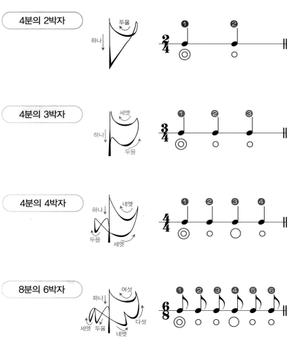 서양 음악 1 - 음표와 쉼표, 음악 기호, 붙임줄과 이음줄, 박자젓기, 셈여림표, 빠르기말 : 네이버 블로그