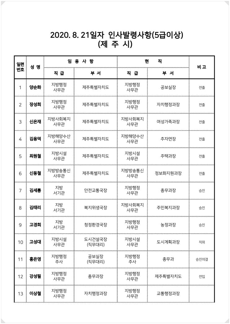 제주시 2020년 하반기 인사발령 : 5급이상, 6급이하, 복직, 신규임용, 사전예고, 실무수습, 지원근무