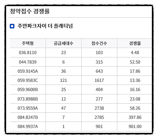 주안파크자이 더 플래티넘 무순위 청약경쟁률