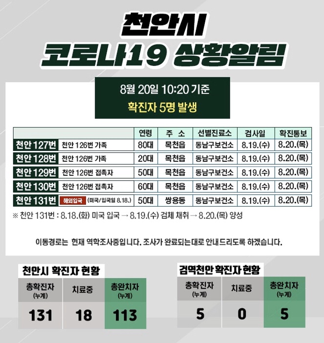 천안시 코로나19 확진자 5명 발생