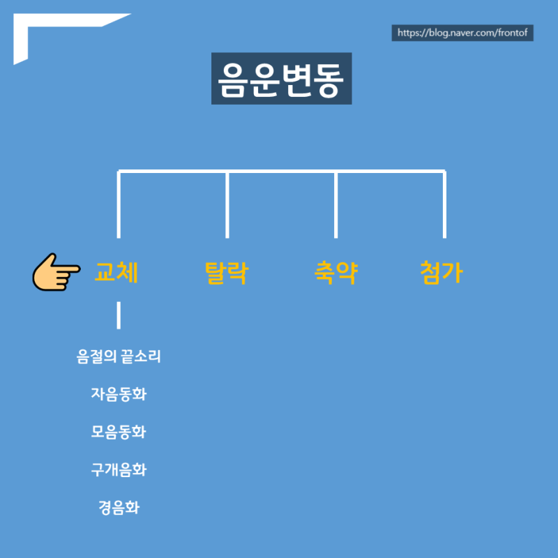 [꼼꼼히 파헤쳐 보는 국어 문법의 모든 것, 제2편(2)] : 