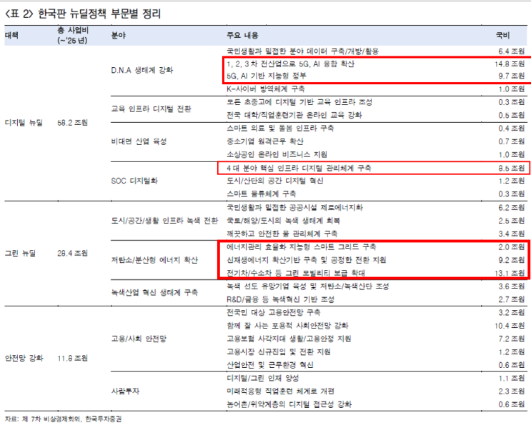  한국판 뉴딜 종합계획