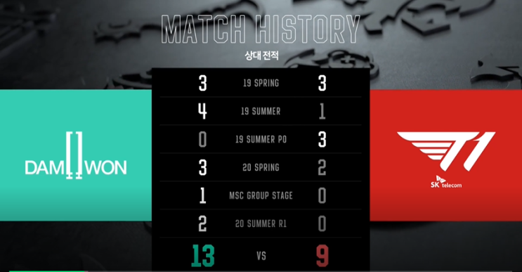  [2020 LCK 서머] 담원 vs T1(티원) 경기 리뷰! (1황 담원에 도전하는 T1, 클로져는 과연 어디까지 먹힐까?)