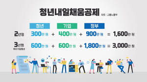  청년내일채움공제 청년우대형청약통장 신청방법 혜택 : 자격조건 제한조건 사회초년생재테크