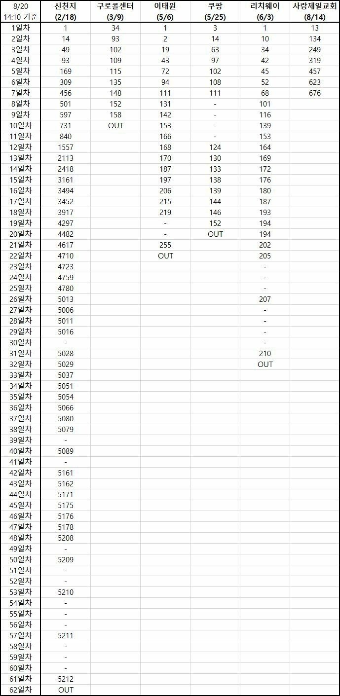 교회 발 코로나 감염자 추이 비교 교회 발 코로나 감염자 추이 비교