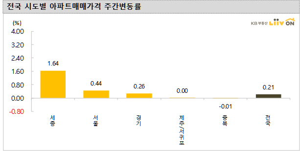 세종 아파트 가격이 미쳤어요. 상승의 끝은 어디일까요. (KB부동산 리브온, 아실, 호갱노노 시세 확인) 세종 아파트 가격이 미쳤어요. 상승의 끝은 어디일까요. (KB부동산 리브온, 아실, 호갱노노 시세 확인)
