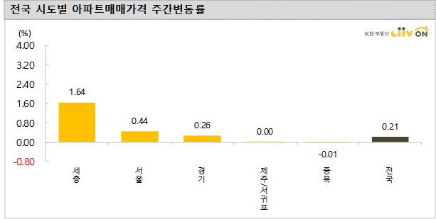 세종 아파트 가격이 미쳤어요. 상승의 끝은 어디일까요. (KB부동산 리브온, 아실, 호갱노노 시세 확인)