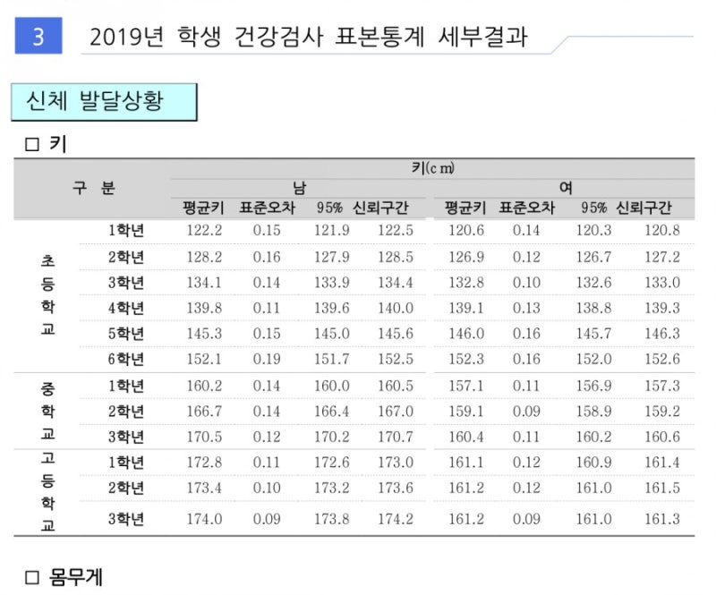 2019년 초,중,고 학생 평균 키와 몸무게. (2020년 7월 교육부 자료) : 네이버 블로그