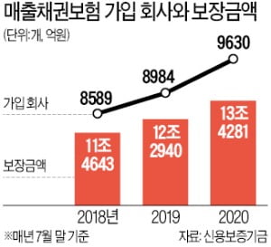 물품대금 못받으면 보상…매출채권보험 가입 '최대'