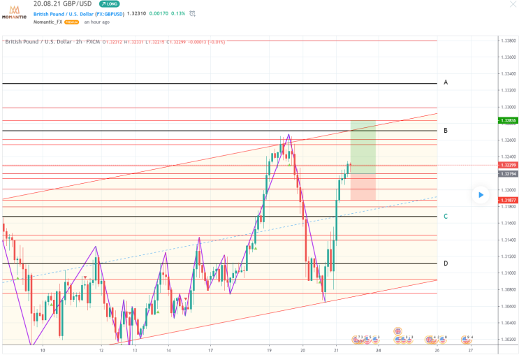 GBP/USD 파운드 달러 환율전망 [FX마진거래 실전차트분석]