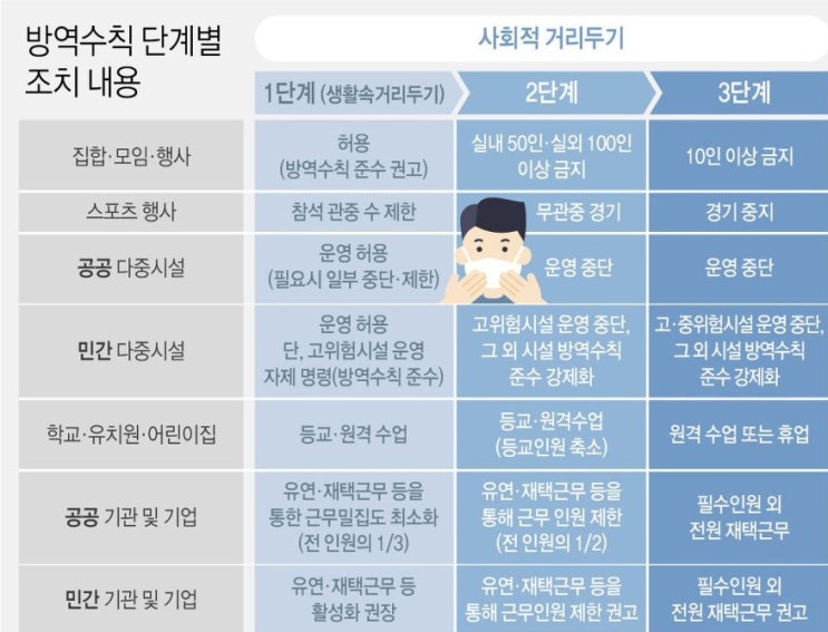  최근 이슈! 사회적 거리두기 1단계/2단계/3단계 의미  알아보기!   [2020.08.19 발표]