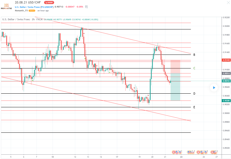 [FX마진거래 실전차트분석] USD/CHF 스위스프랑 환율 전망