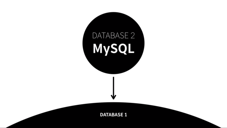 MySQL part2 (생활코딩)