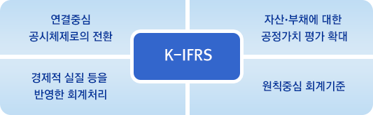 K-IFRS 귀족기준서 용어갑질 VS 파생상품 공정가치평가 극한작업