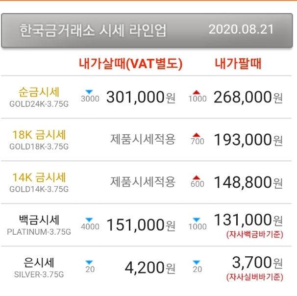  금 팔았다