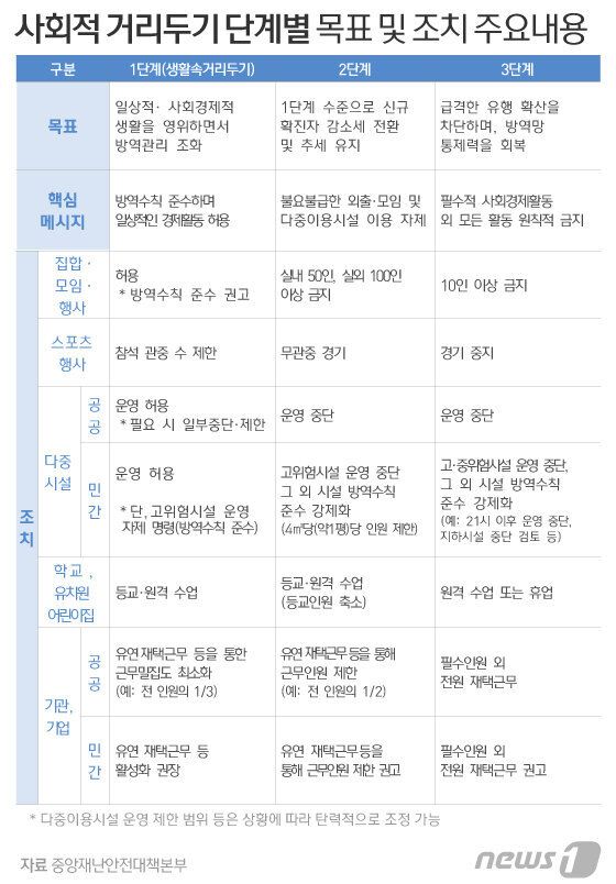  사회적 거리두기 3단계 시행하면? 재택근무 되는 것일까-.