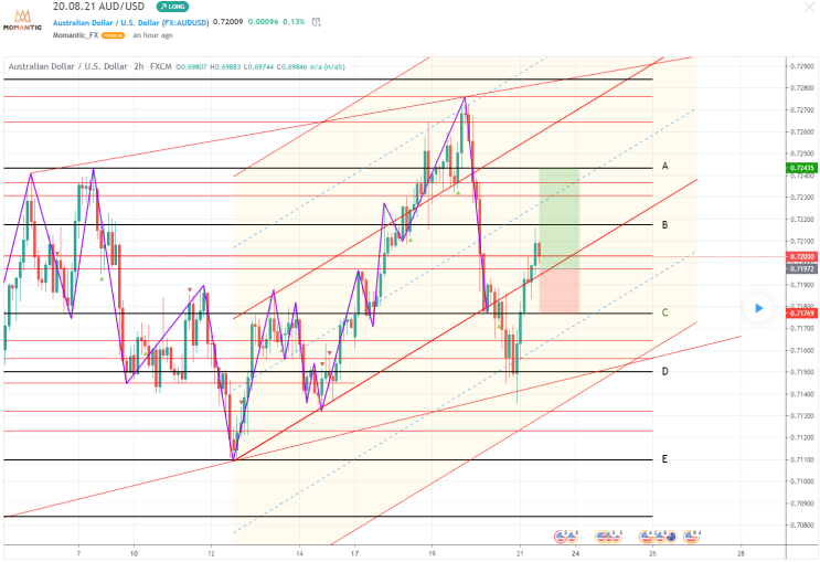 [FX마진거래 실전차트분석] AUD/USD 호주달러  환율 전망