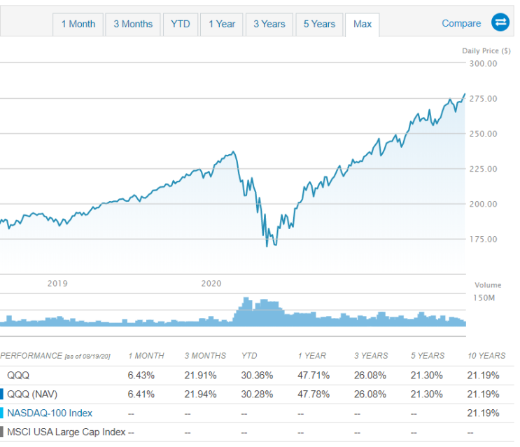  미국 ETF QQQ (Invesco QQQ Trust) 수익공개, 성장도 배당도 챙기기