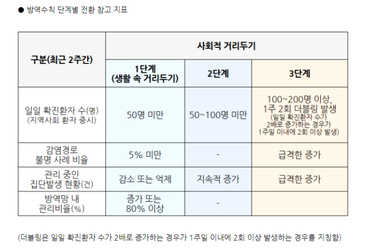 코로나 3단계, 사회적거리두기 3단계 기준이 뭘까? 코로나 3단계, 사회적거리두기 3단계 기준이 뭘까?
