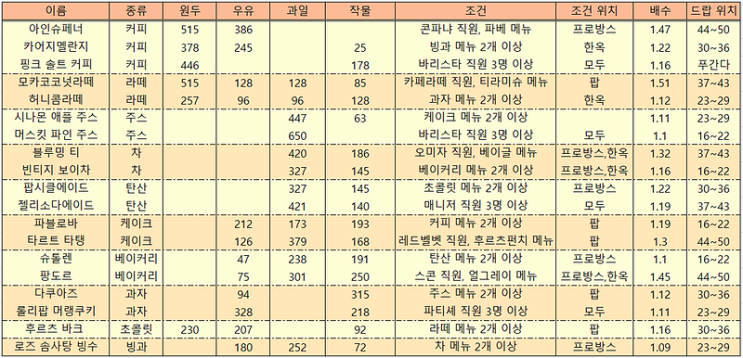 아이러브커피n 시그니처 메뉴 총정리