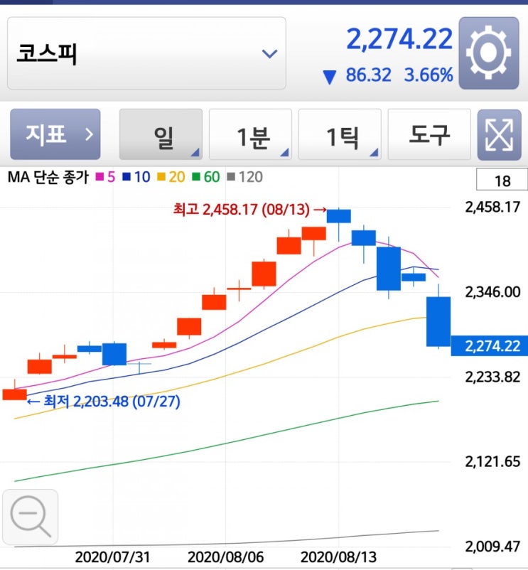 코스피, 코스닥 동반 하락.. 반등시작? 더 하락? 추매? 손절? 주식..? 분할매수!