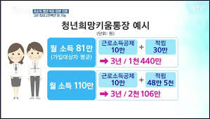  청년희망키움통장 쉬운설명 혜택 신청방법 : 자격조건 근로사업소득 생계급여수급 재테크