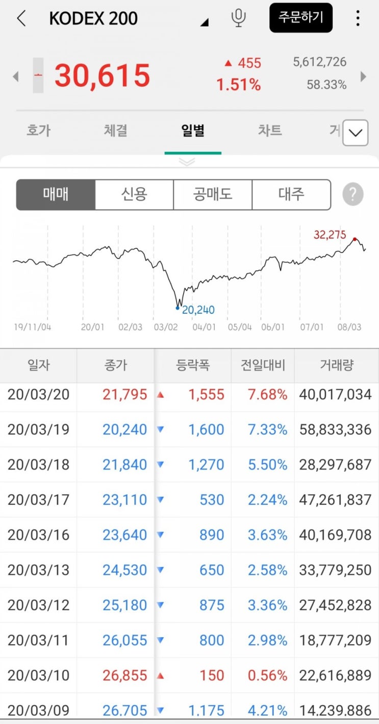 코로나때 투자했던 KODEX 200 수익 공개(8/18일 기준)