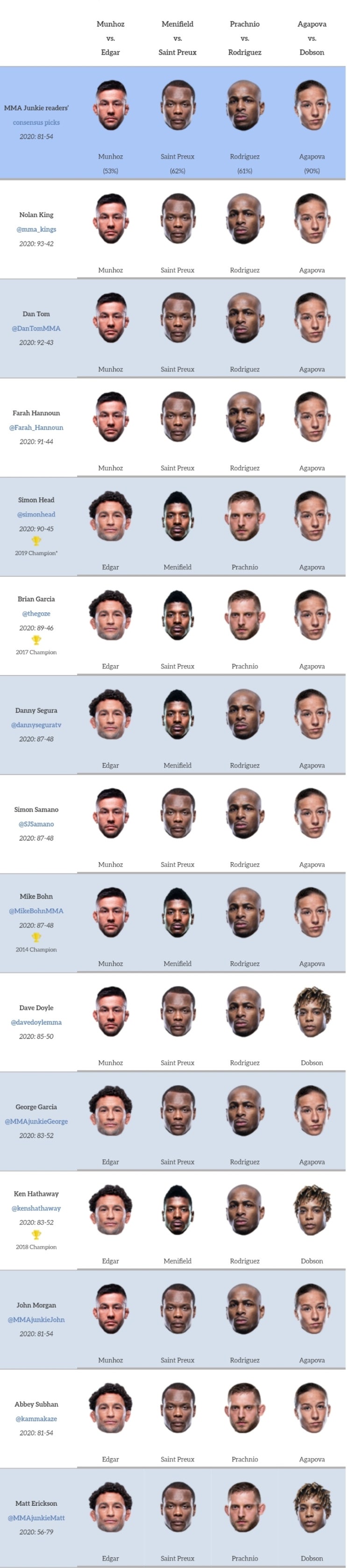 UFC 베가스 7: 에드가 vs 무뇨즈 프리뷰(미디어 예상 및 배당률)