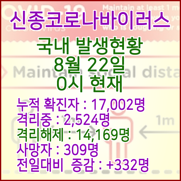  코로나19(코로나바이러스) 8월 22일 0시 국내(해외포함) 발병 17,002명 / 14,169명 완치 격리해제 / 사망자 309명