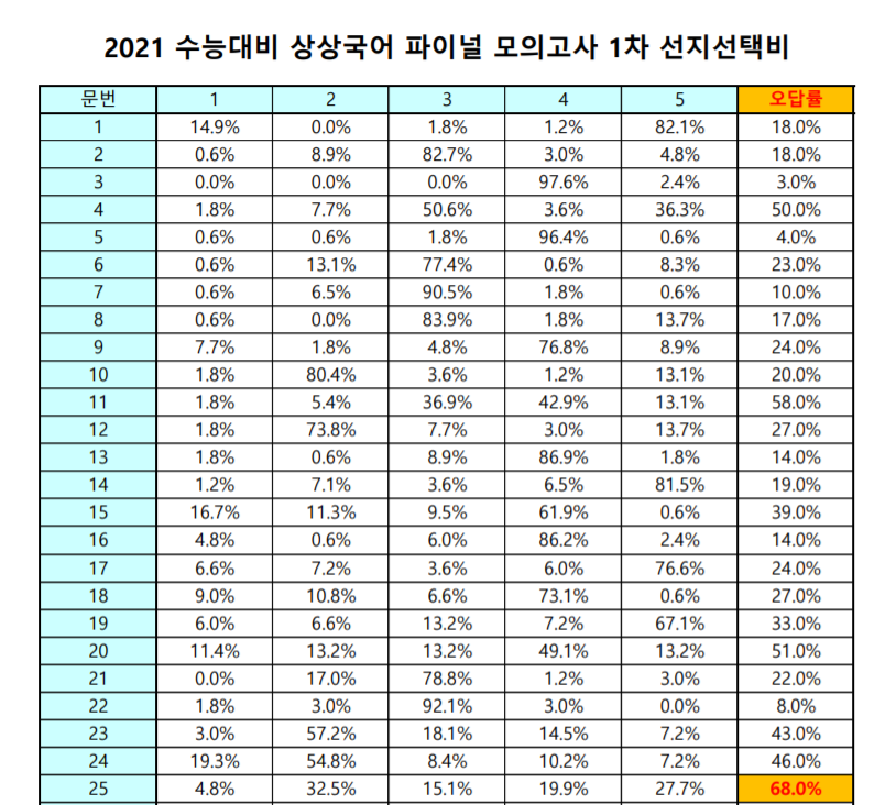 상상모의고사 파이널 1주차 등급컷및 오답 탑5 공지.. : 네이버 블로그