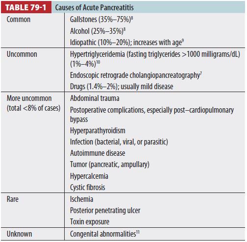  응급의학 - Ch.79 Pancreatitis and Cholecystitis (1)