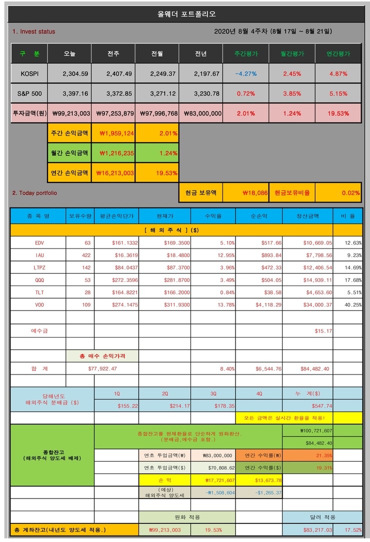  올웨더 포트폴리오 (8월 4주차)
