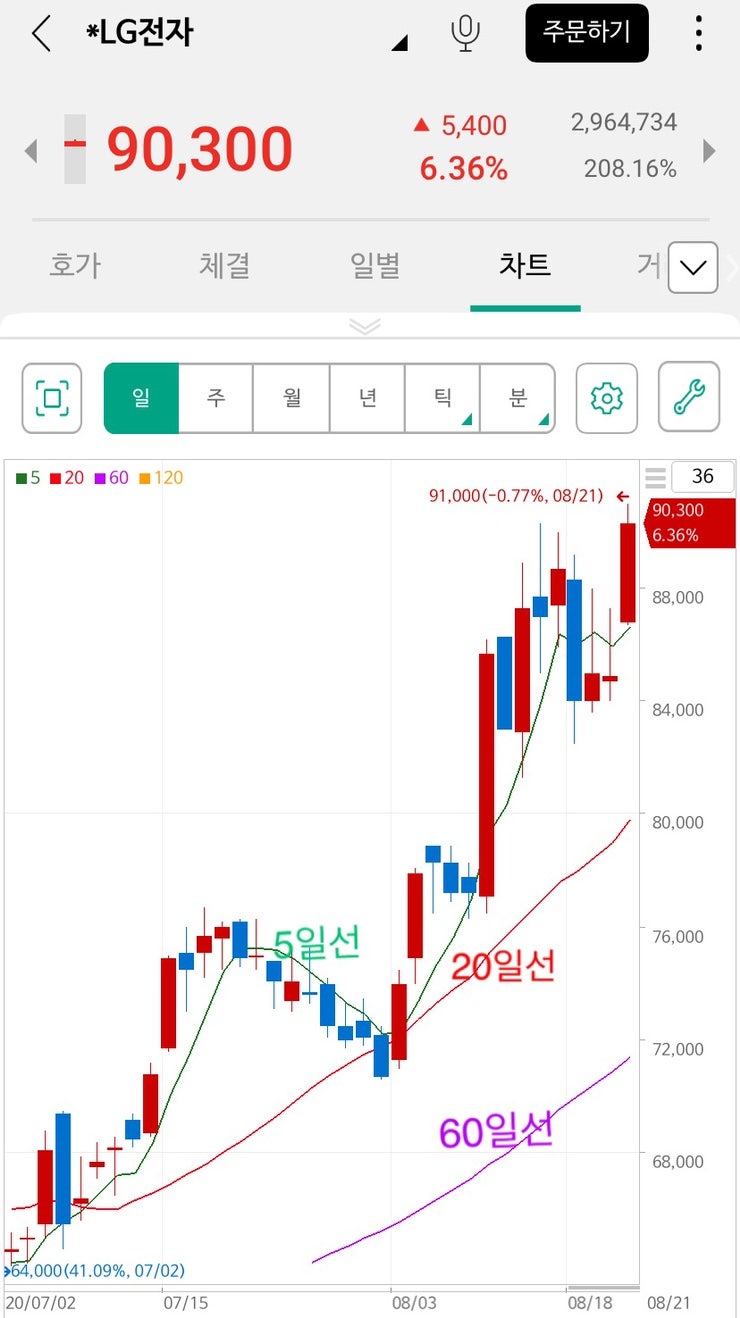 주식용어 - 단기 / 장기이동평균선, 골든크로스 와 데드크로스 : 네이버 블로그