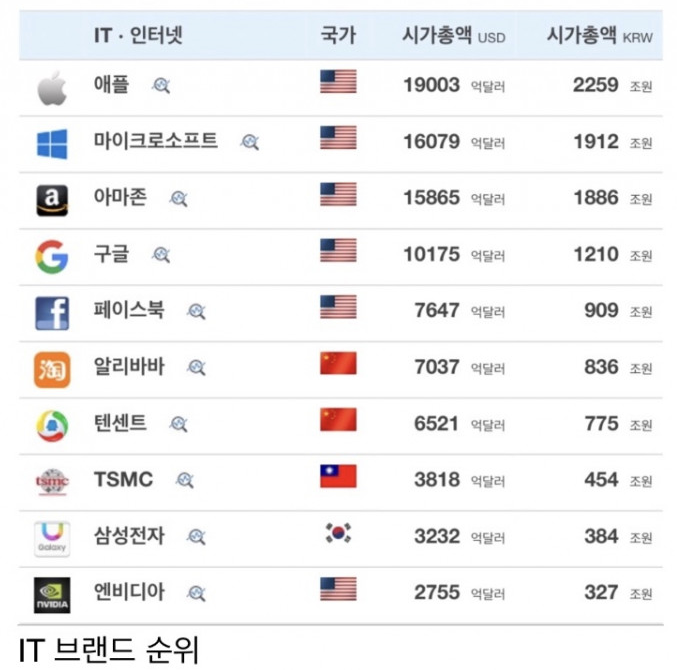  2020년 세계브랜드 시가총액 순위