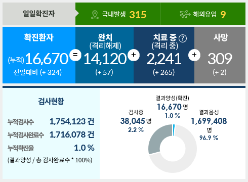  8월22일 한국코로나 현황