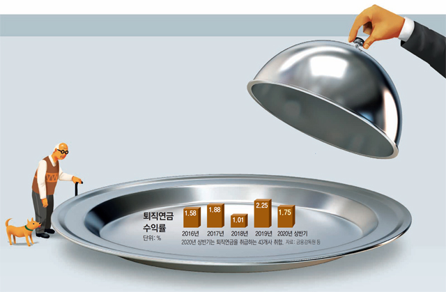 수익률 1%대… 쥐꼬리 퇴직연금