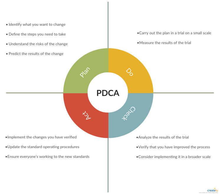 구매와 생산관리를 위한 PDCA 사이클