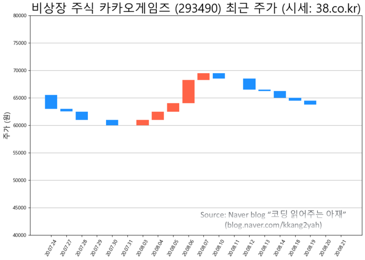  [주식 데이터과학 #10] 9월 공모주 청약 기대주 카카오게임즈 (KakaoGames) 장외 주가 그려보기 (시세 데이터는 38.co.kr 홈피에서 파이썬 크롤링 ^^)