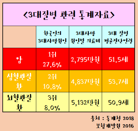 유사암보험을 알아보기 전에 암보험비교사이트를 통해 가격비교를 꼼꼼히 살펴보세요. 6