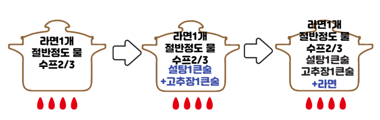  백파더 라볶이, 이제 라볶이는 사 먹지 말고 해먹자! 나도 요리사~