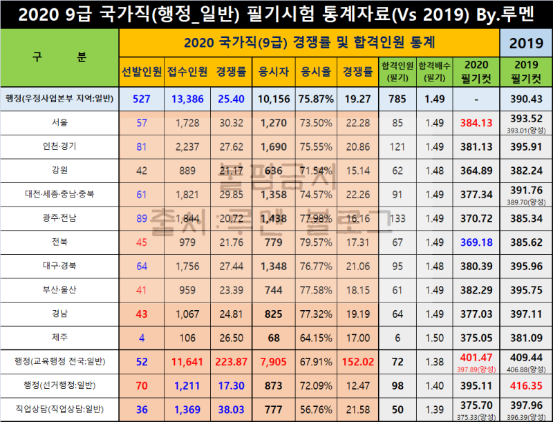 2020 9급 국가직공무원 경쟁률/커트라인·합격선(Ft.면접일정) : 네이버 블로그 2020 9급 국가직공무원 경쟁률/커트라인·합격선(Ft.면접일정) : 네이버 블로그