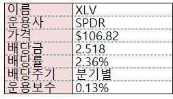  미국 제약, 헬스케어 산업 ETF - XLV 업데이트