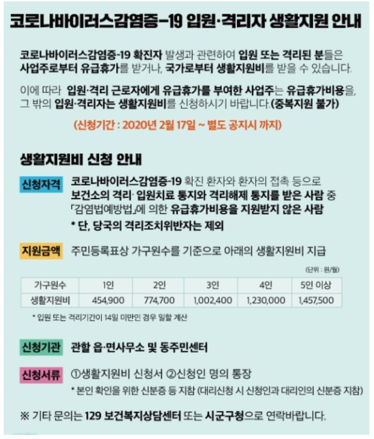  코로나 자가격리 지원금 신청 방법과 대상자 기준 최신 총정리