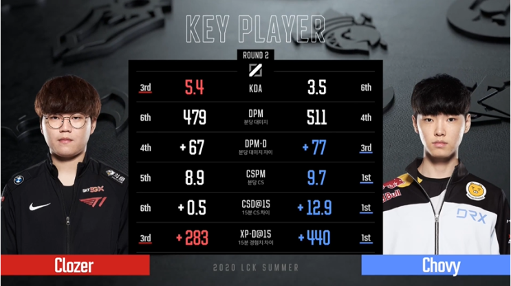  [2020 LCK Summer] T1 vs DRX 정규시즌 마지막 빅매치! (P.O전 마지막 팀별 체크)