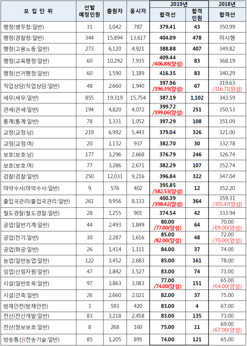 2020 9급 국가직공무원 경쟁률/커트라인·합격선(Ft.면접일정) : 네이버 블로그