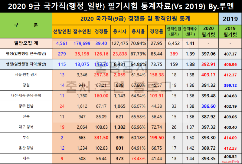 2020 9급 국가직공무원 경쟁률/커트라인·합격선(Ft.면접일정)