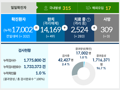  8월23일한국코로나현황